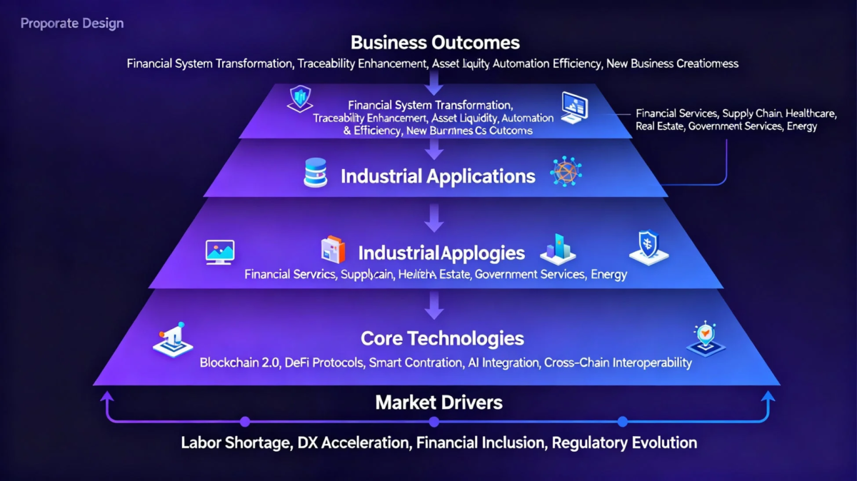 市場の推進要因からビジネス成果に至るまでの階層的なフレームワーク