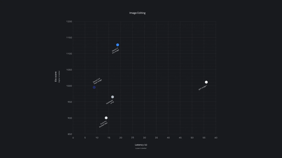 画像編集における様々なモデルの性能比較