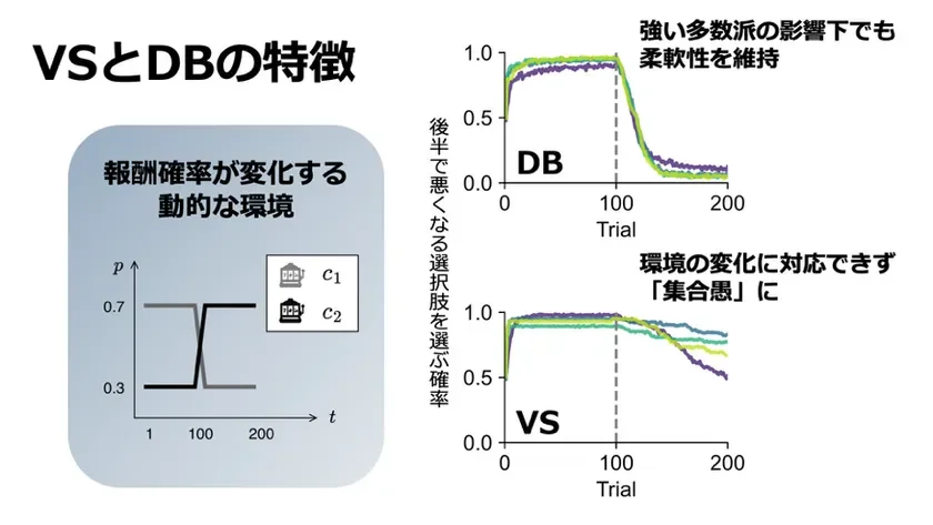 社会学習アルゴリズムが生み出す集団レベルの帰結