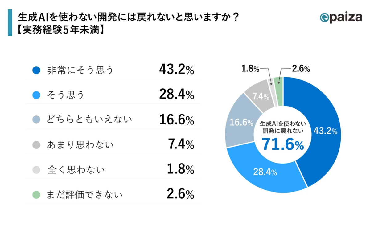 生成AIを使わない開発には戻れないと思いますか？【実務経験5年未満】