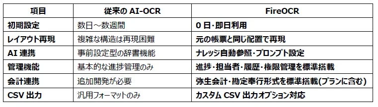 従来のAI-OCRとFireOCRの機能を比較した表