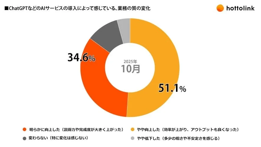 AI導入によるアウトプットの質の変化