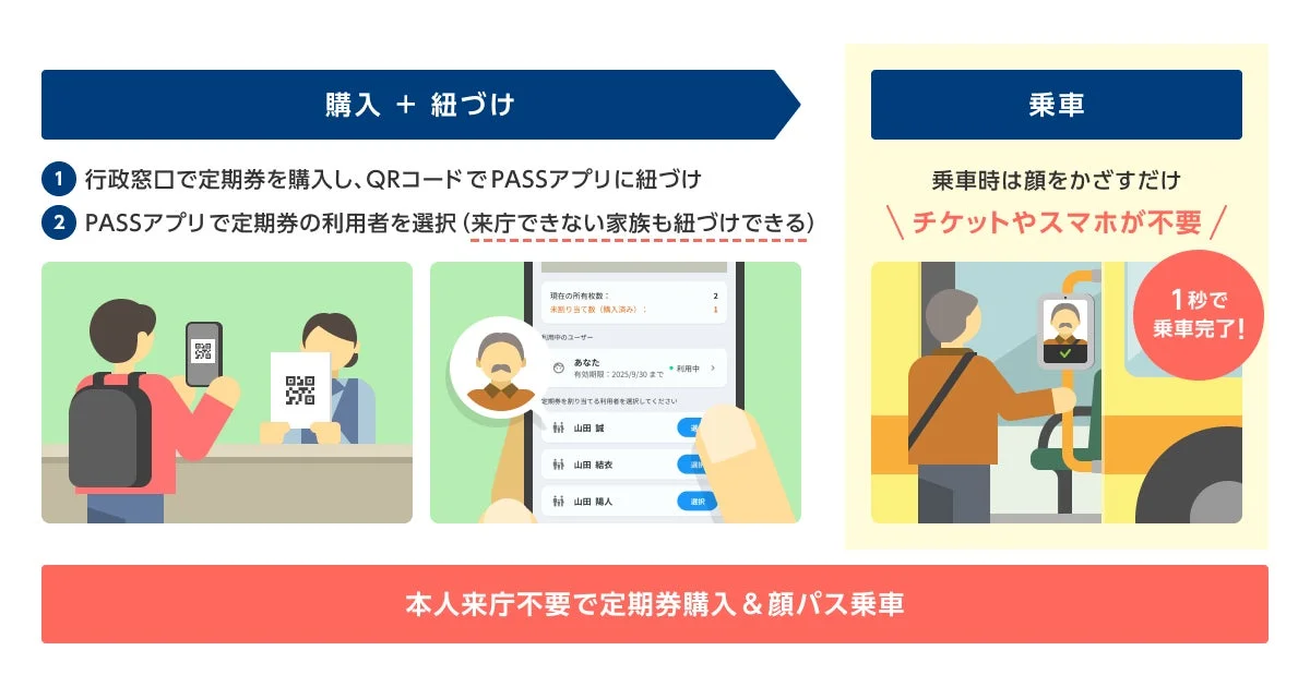 顔パス定期券の利用イメージ