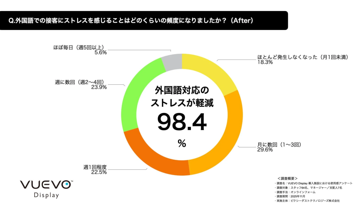 導入後の外国語での接客ストレス頻度
