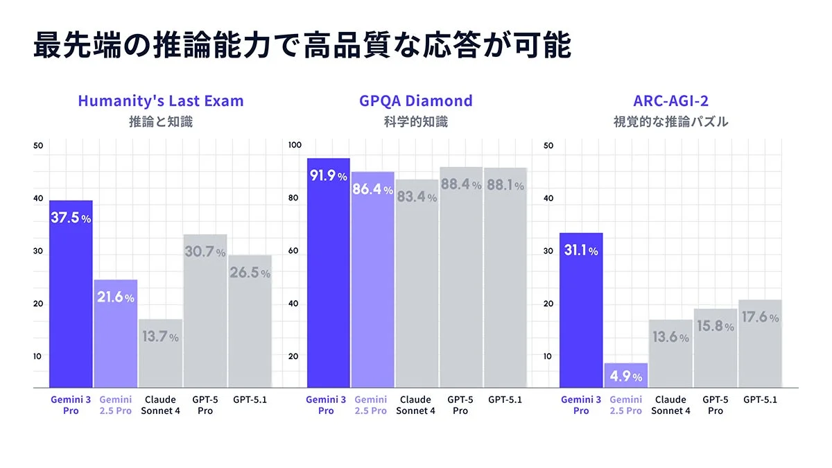 Gemini 3 Proの紹介