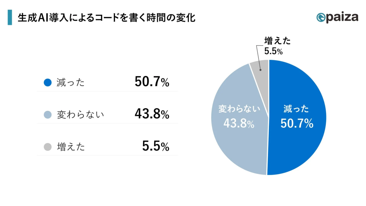 生成AI導入によるコードを書く時間の変化