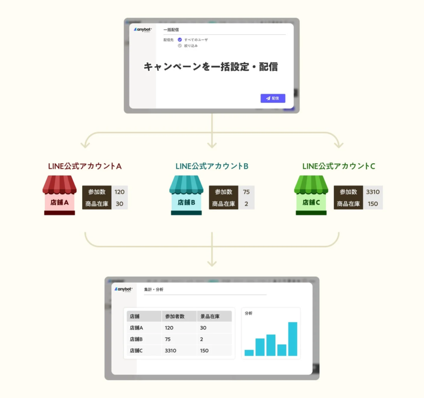 anybotでキャンペーンを一括設定・配信し、集計・分析する図
