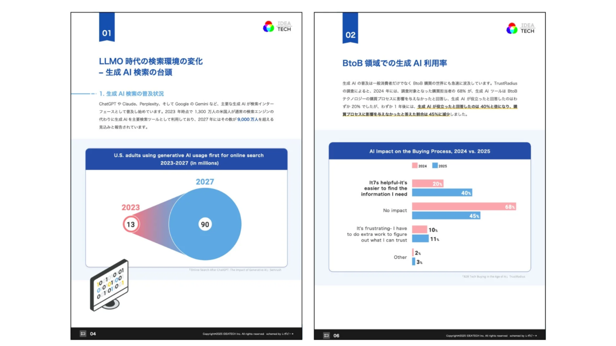 生成AI検索の普及状況とBtoB領域での生成AI利用率のデータ