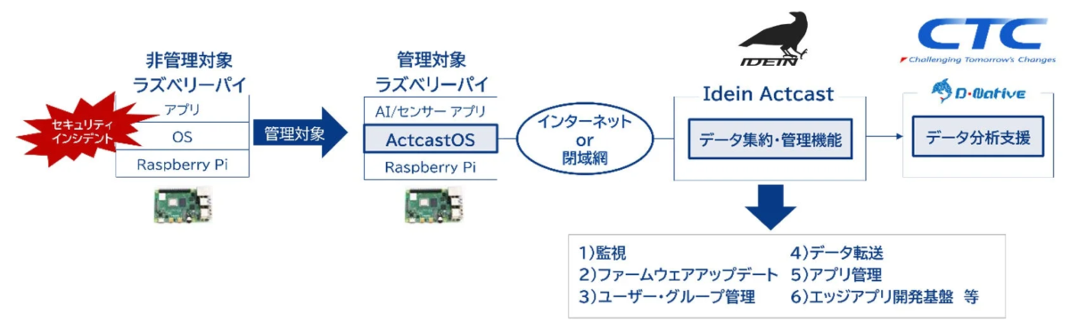 Idein ActcastとCTC D-Nativeによるソリューション概要
