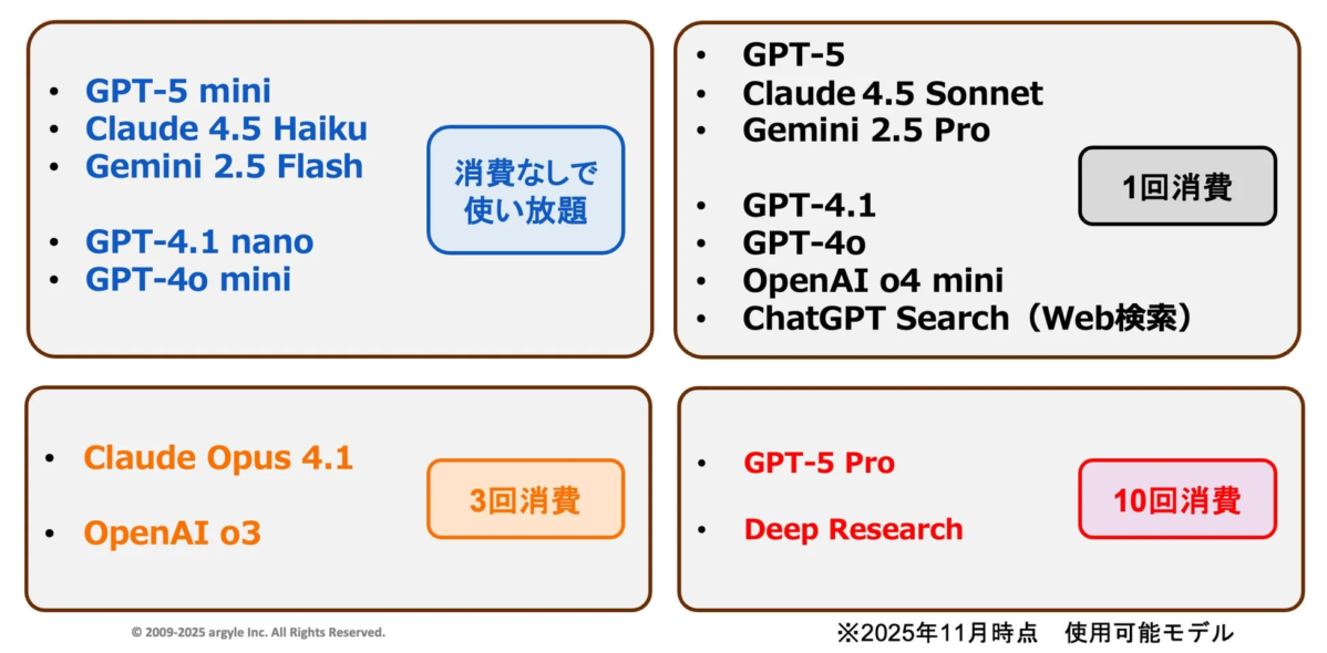 AIモデルの利用状況を示す図