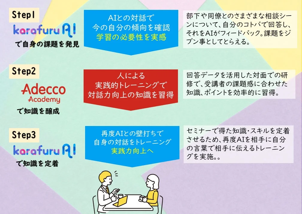 研修プログラムの流れ