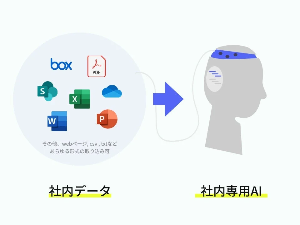 Box、PDF、Microsoft Officeファイルなどの社内データや、ウェブページ、CSV、TXTといった様々な形式のデータを、社内専用AIに取り込むプロセスを示した画像
