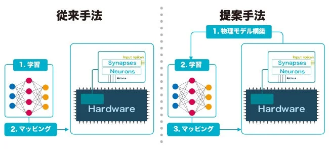 従来手法と提案手法の比較図
