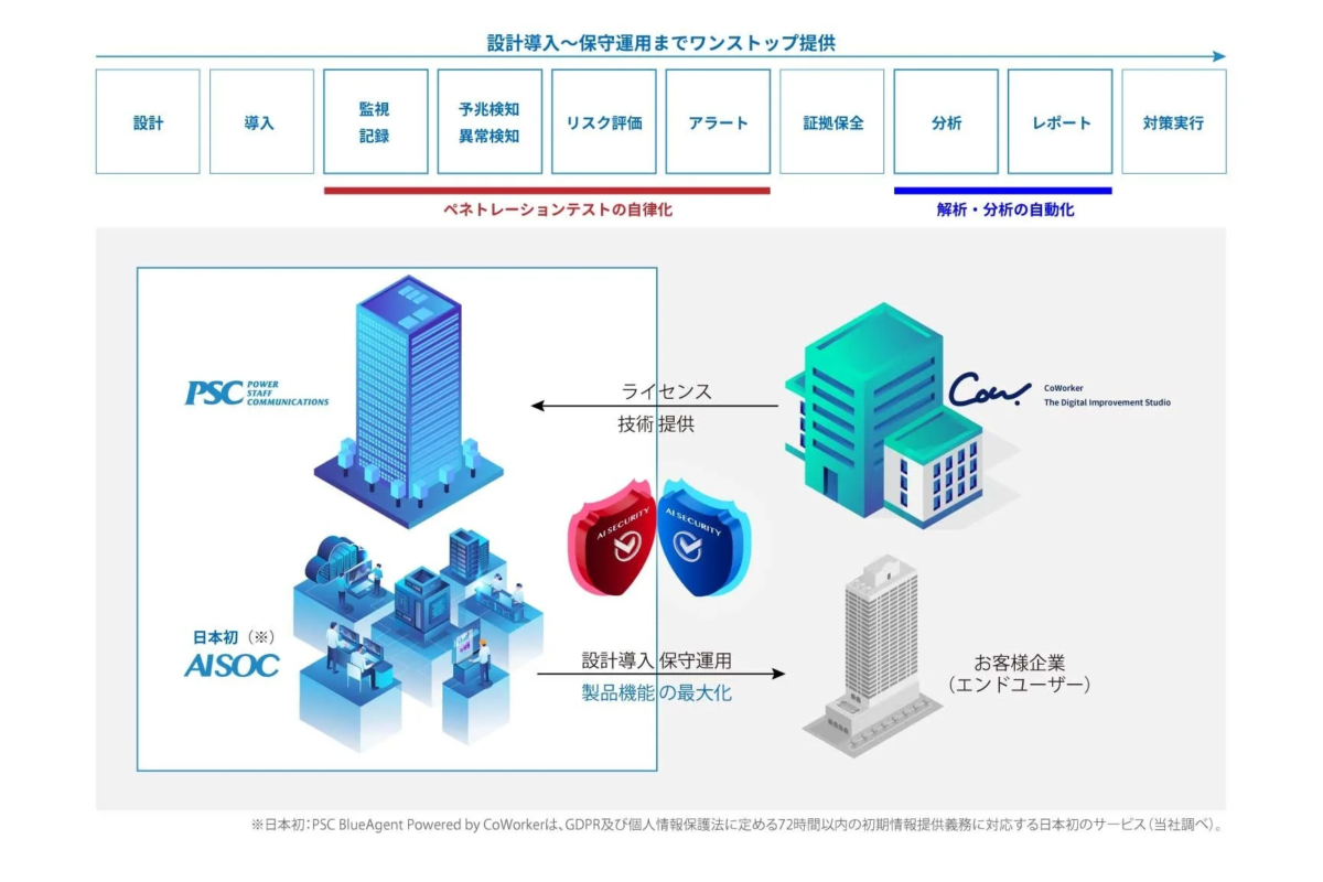 設計から保守運用までを網羅したワンストップのセキュリティサービスフロー図