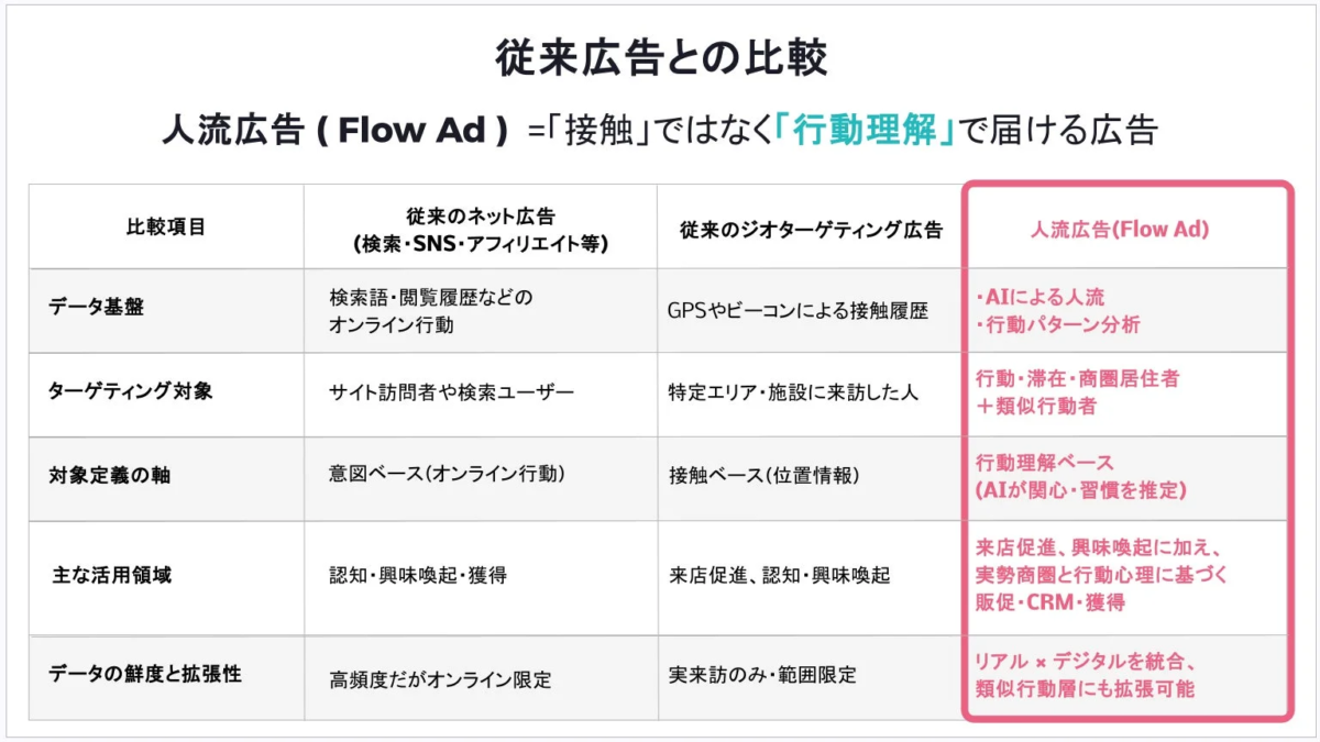 人流広告（Flow Ad）とは