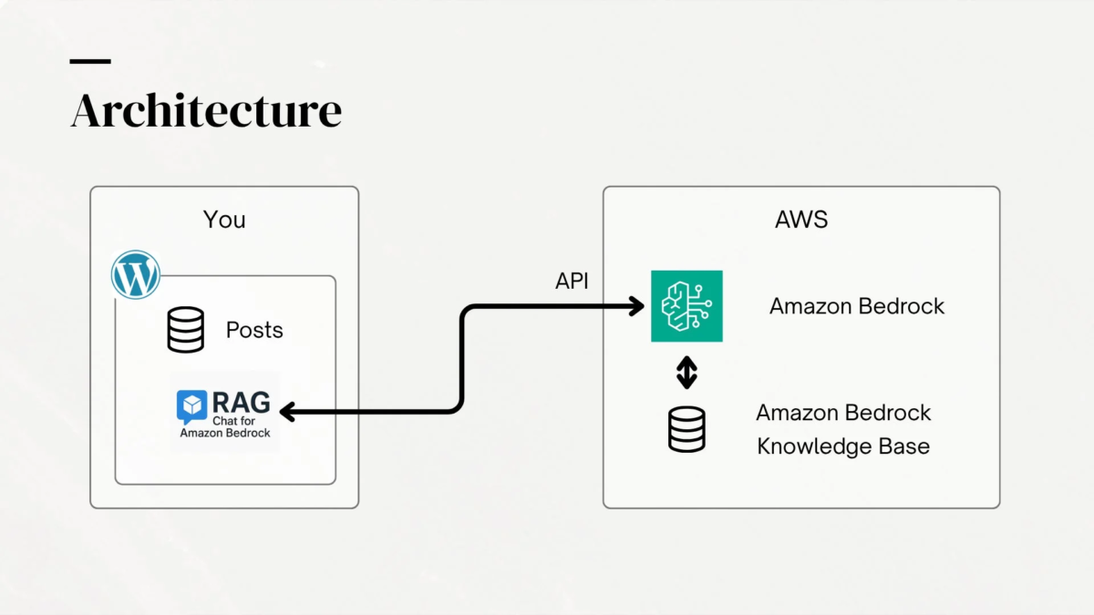 RAG Chat for Amazon Bedrockの概要