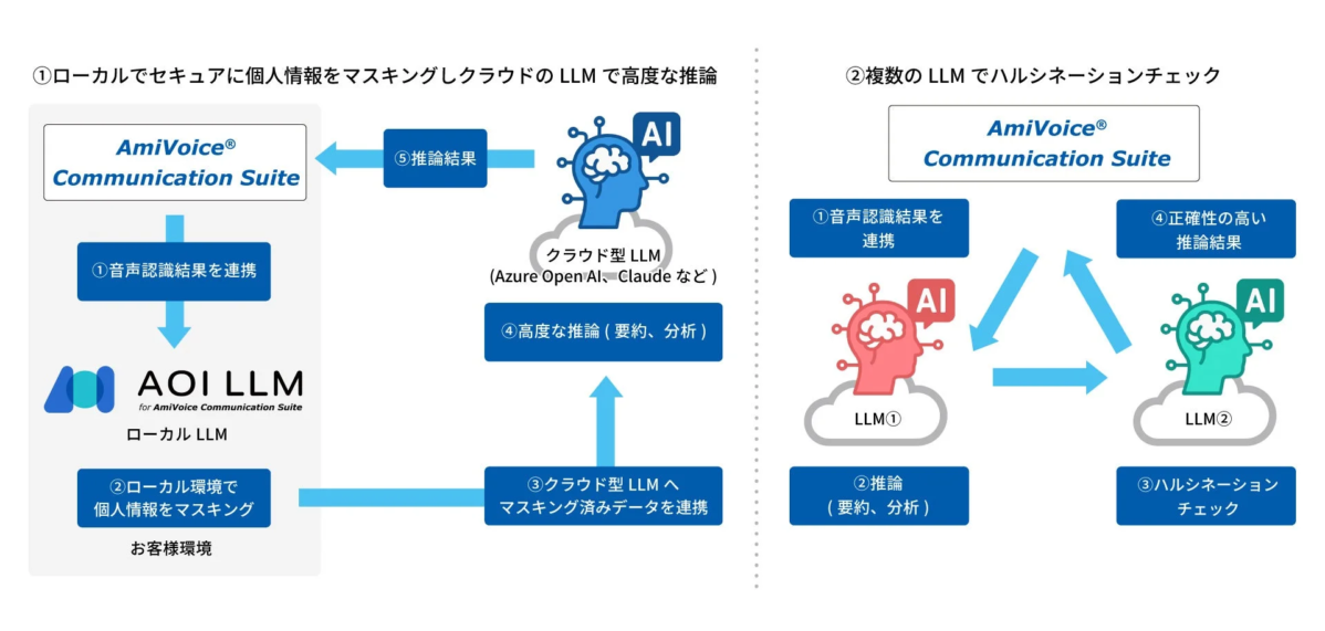 AmiVoice Communication SuiteとAI多段階推論のイメージ