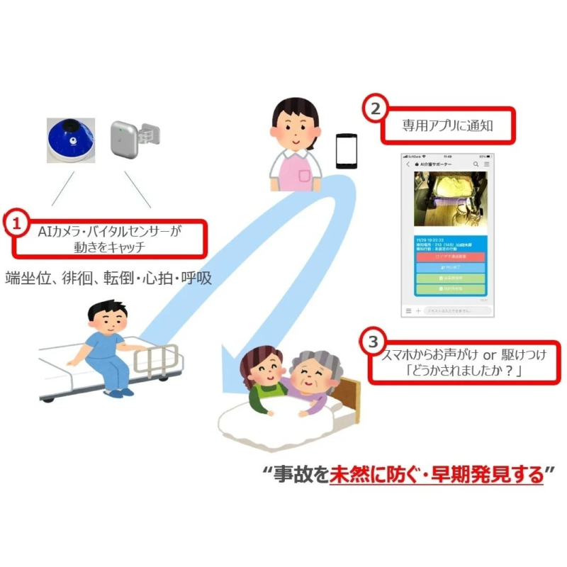 AIカメラとバイタルセンサーで高齢者の動きや生体情報を検知し、専用アプリで介護者へ通知