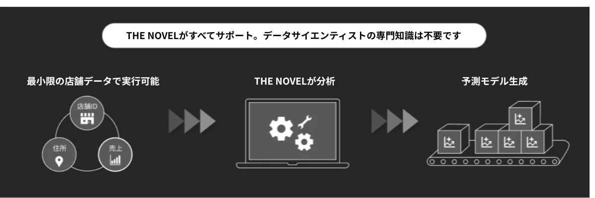 THE NOVELが店舗データ（店舗ID、住所、売上）を活用し、データサイエンティストの専門知識なしで分析を行い、予測モデルを生成するプロセスを示しています。