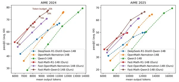 Fast-Mathモデルの精度と計算効率の比較