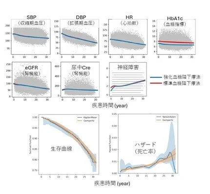 疾患時間に応じた医療指標の変化と生存曲線