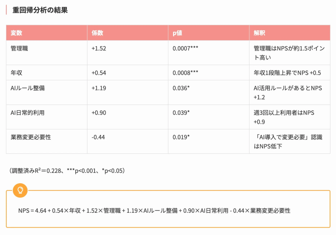 NPSに影響を与える要因を重回帰分析した結果を示す表