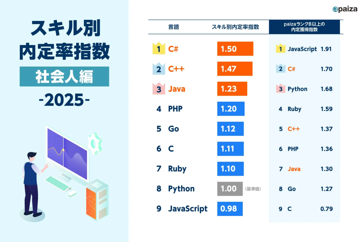 スキル別内定率指数 社会人編 -2025-