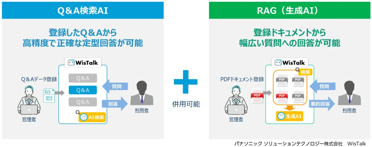 WisTalkのQ&A検索AIとRAGの併用を図解した画像