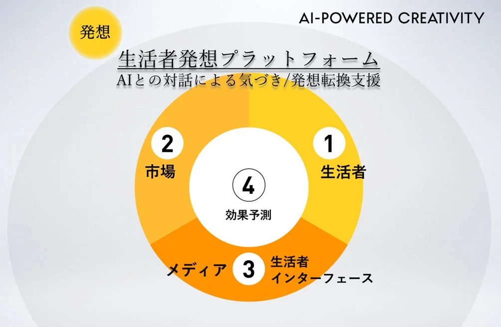 AI-POWERED CREATIVITY 発想 生活者発想プラットフォームの概念図