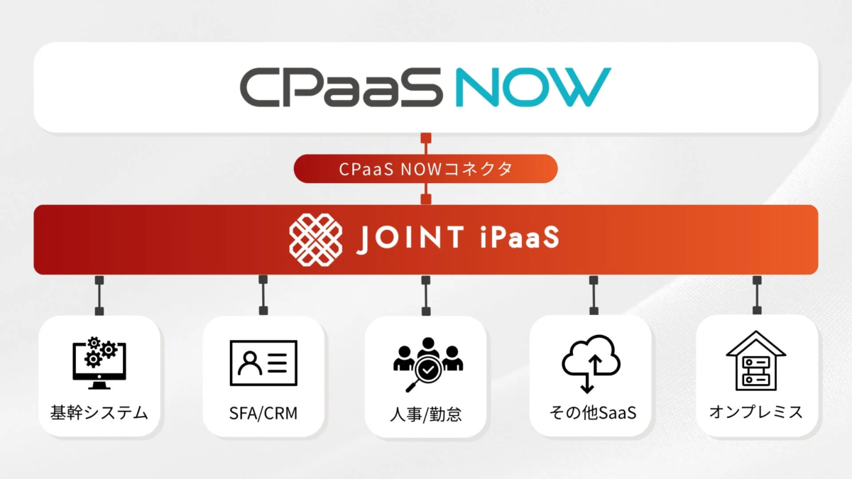 CPaaS NOWと様々なシステムをJOINT iPaaSで連携するアーキテクチャ図