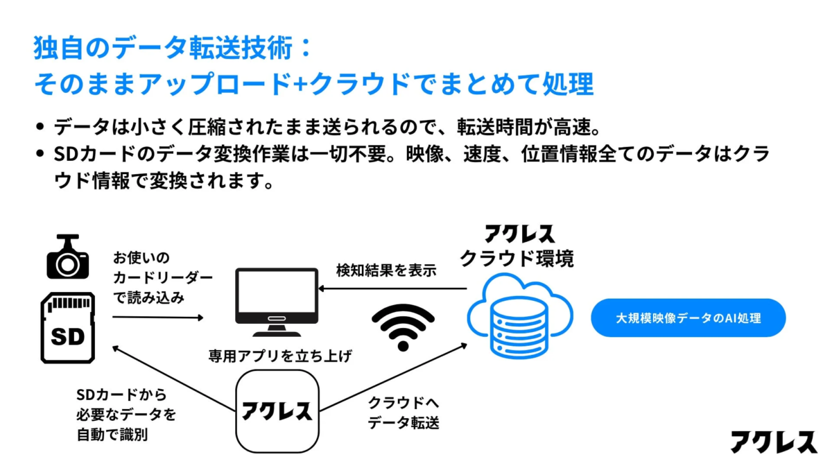 アクレス独自のワンクリックデータ取り込みの仕組み