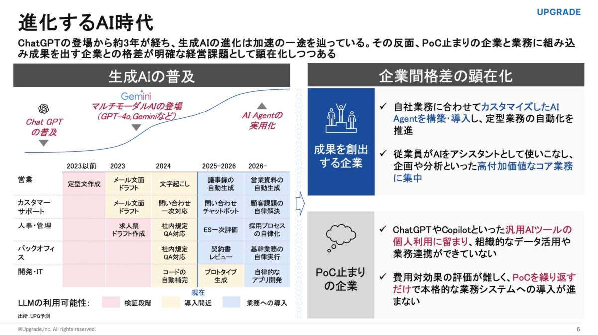 生成AIの普及と企業間格差