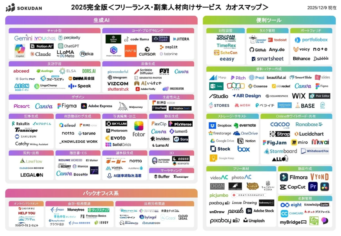 フリーランス・副業人材向けサービス カオスマップ 生成AI