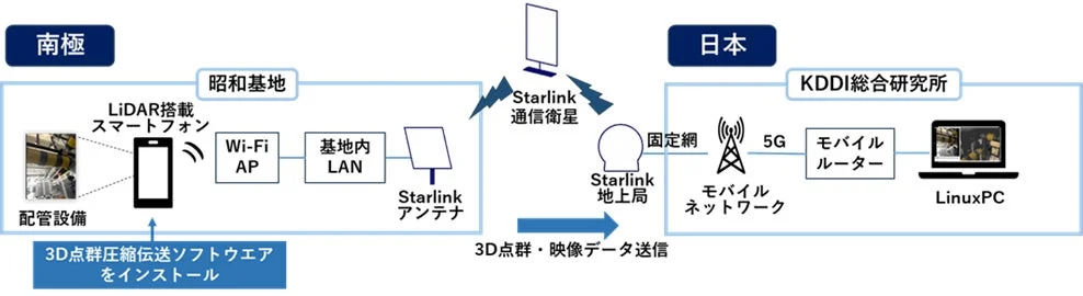 南極昭和基地からKDDI総合研究所への3D点群・映像データ伝送システム図