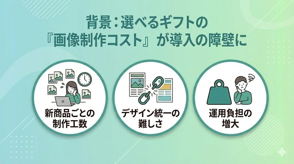 背景:選べるギフトの『画像制作コスト』が導入の障壁に