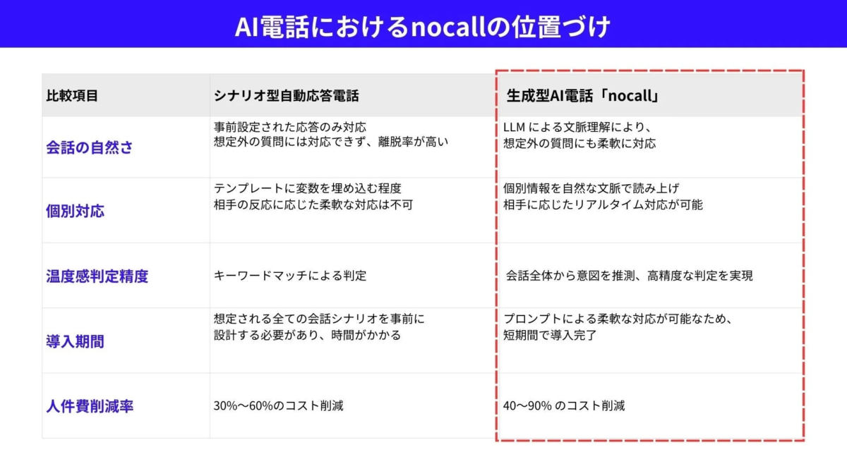AI電話システム「nocall」を従来のシナリオ型自動応答電話と比較した表