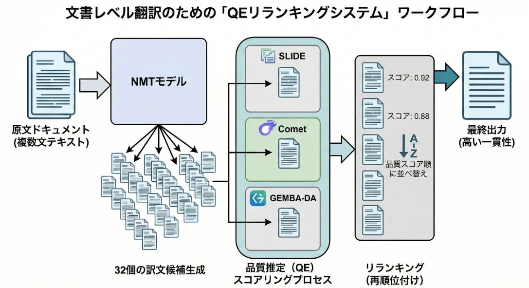 QEリランキングシステムワークフロー図