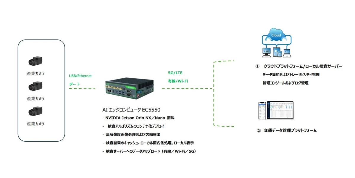 AIエッジコンピュータ EC5550
