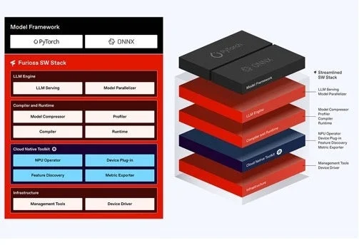 Furiosa SW Stackのソフトウェアアーキテクチャ図