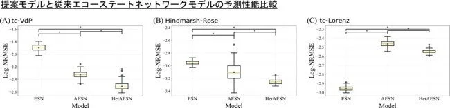 提案モデルと従来エコーステートネットワークモデルの予測性能比較