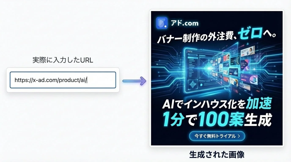 アド.com バナー制作の外注費、ゼロへ。