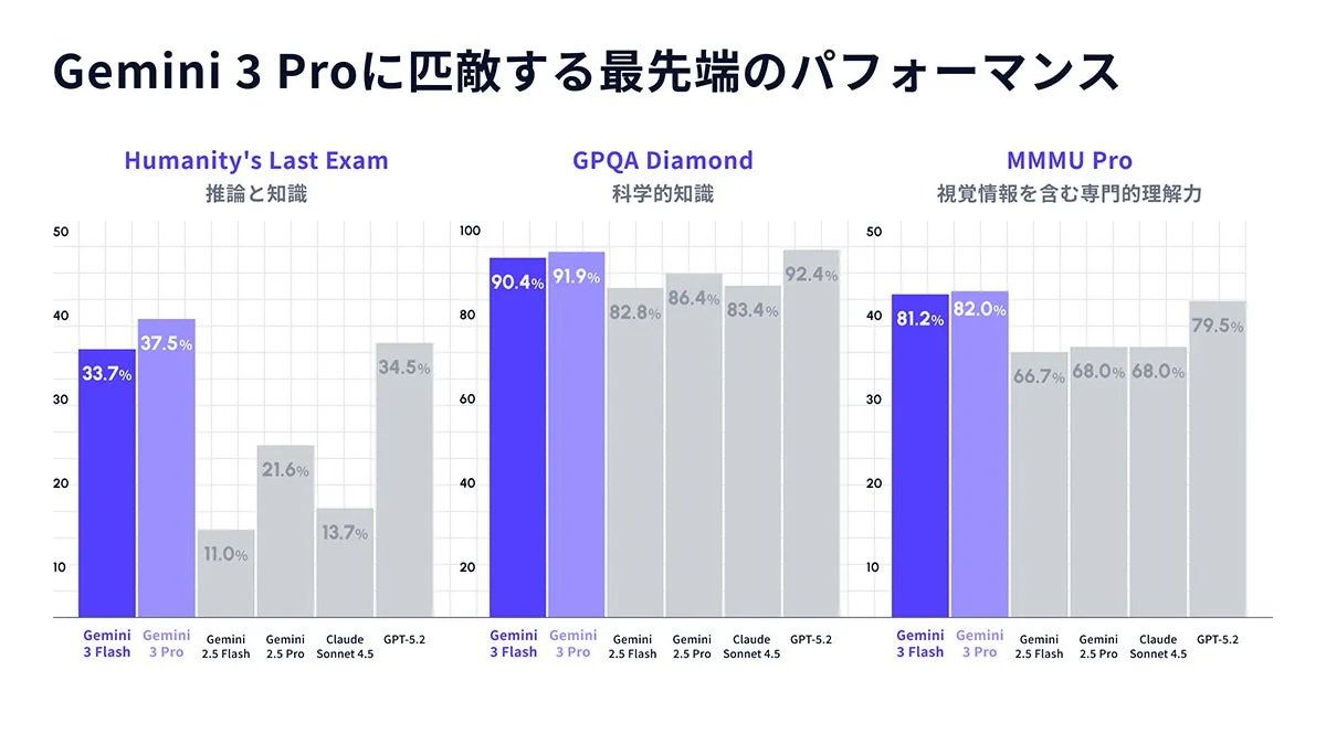 Gemini 3 Proを含む複数のAIモデルの性能を「推論と知識」「科学的知識」「視覚理解」の3つのベンチマークで比較した棒グラフ