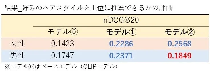 ヘアスタイル推薦の評価結果を示す表