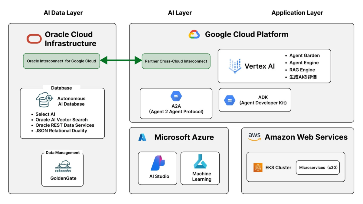マルチクラウドAIアーキテクチャ図。Oracle Cloud Infrastructureをデータ層に、Google Cloud Platform、Microsoft Azure、AWSをAI処理・アプリケーション層に配置し、相互接続で連携。Vertex AIや生成AI評価などのサービスが利用されている。