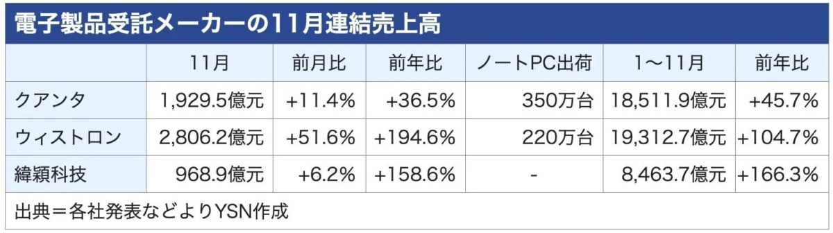 電子製品受託メーカーの11月連結売上高