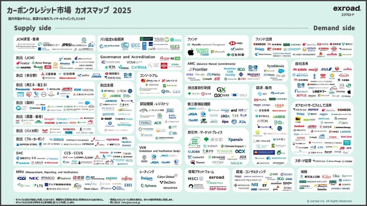 カーボンクレジット市場カオスマップ2025