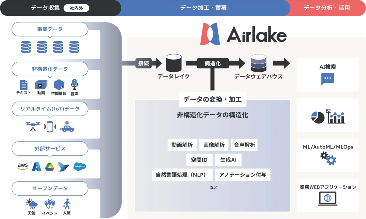 Airlake platformのデータ活用プラットフォームの全体像