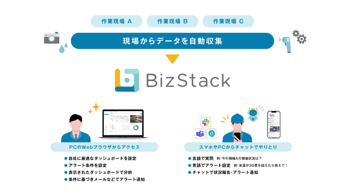 BizStackは、複数の作業現場からデータを自動収集し、PCのWebブラウザで分析やアラート設定、スマホやPCチャットで状況確認や通知を行うソリューションです。