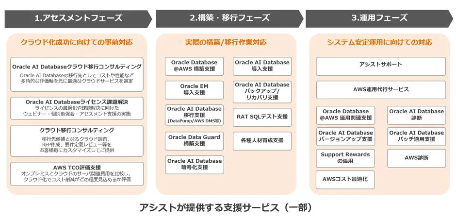 Oracle Database@AWS導入支援サービス概要