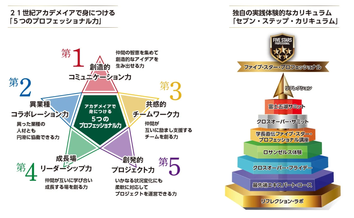 21世紀アカデメイアで身につける「5つのプロフェッショナル力」